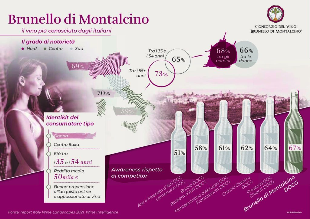 Il Brunello di Montalcino è il vino più conosciuto dagli italiani. Tutti i premiati con il Leccio d’Oro Brunello infografica wineintelligence pdf